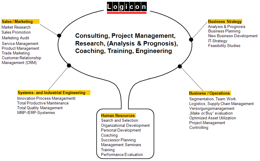 LOB (Lines Of Busines)